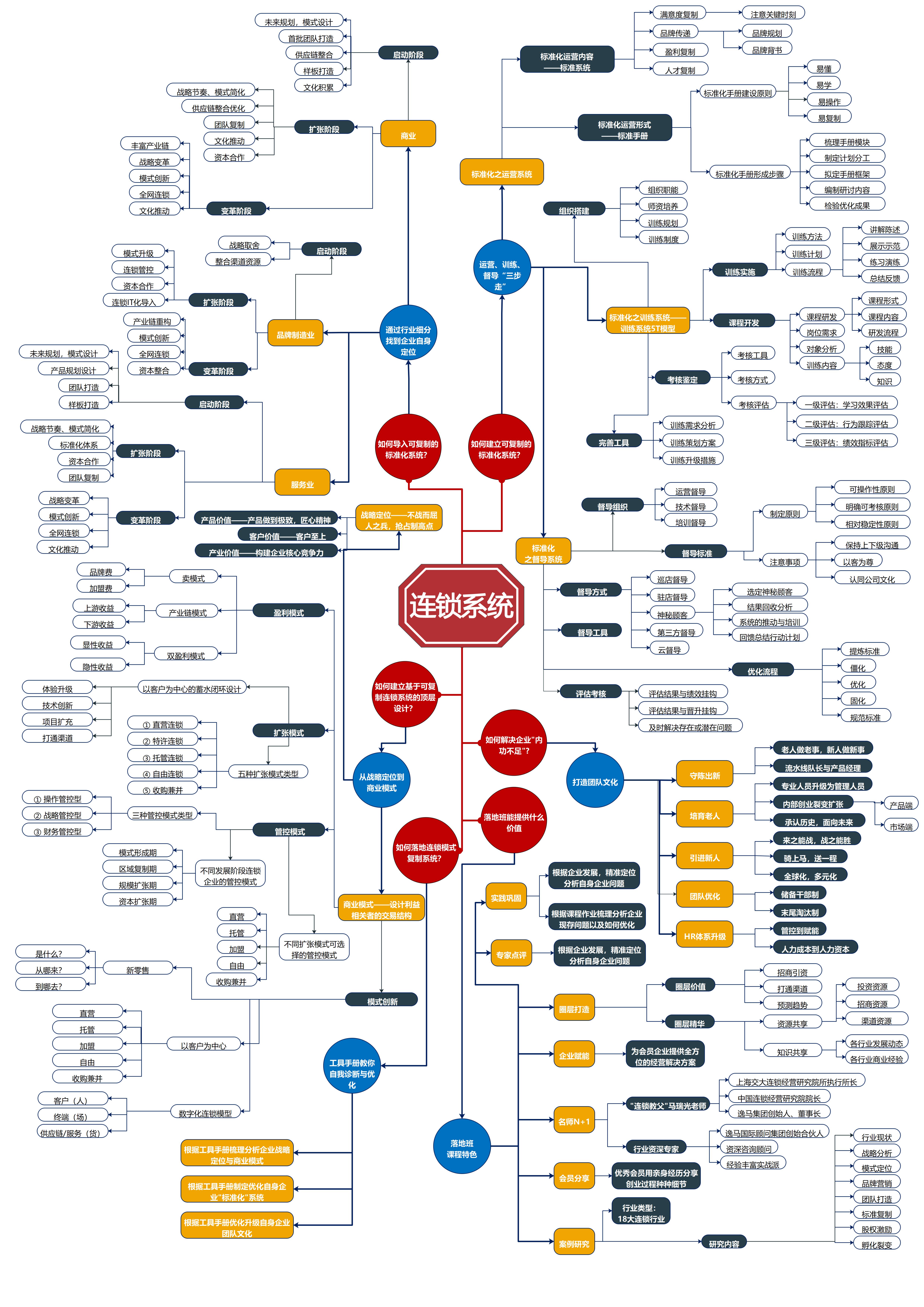 招商架构体系怎么做,招商体系模式
