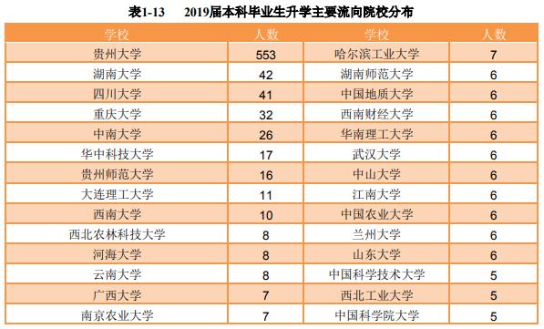 贵州大学2019：录取分数、就业质量情况