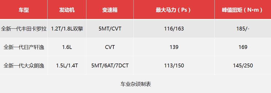 大众朗逸丰田卡罗拉和轩逸哪个好,朗逸宝来卡罗拉思域轩逸选哪个