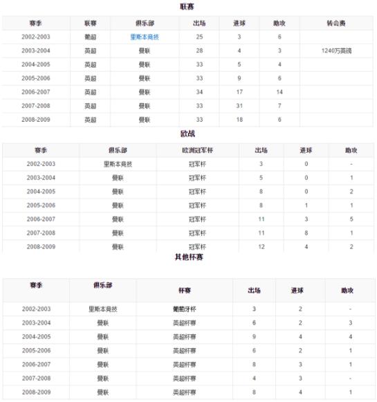 克里斯蒂亚诺·罗纳尔多超级巨星,克里斯蒂亚诺罗纳尔多效力球队