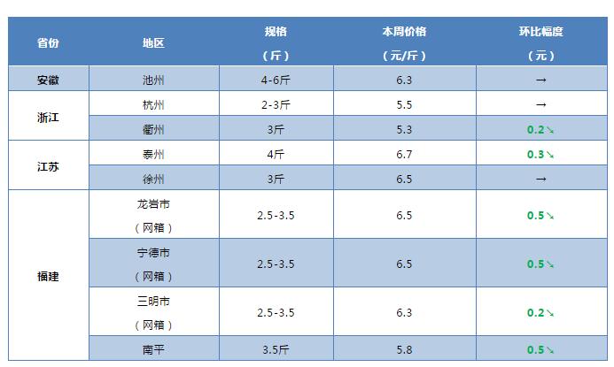 受疫情影响蔬菜价格,草鱼烂鳃病的发病原因及防控措施