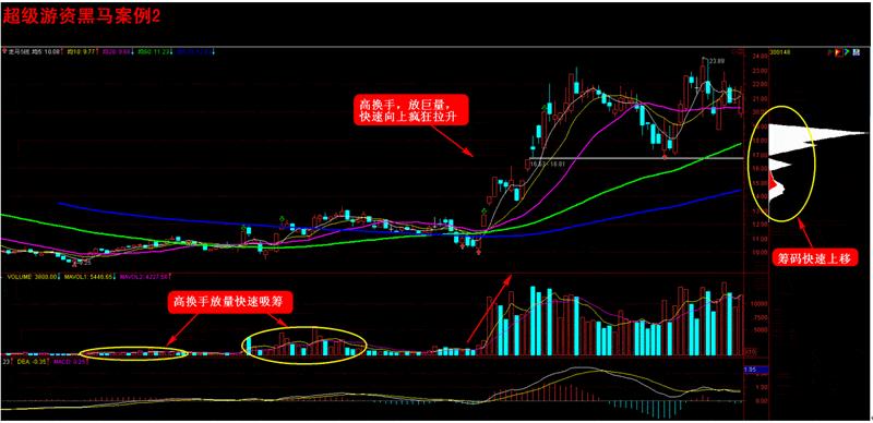 一招定乾坤之黑马选股公式,股票指标基础选股技巧详解