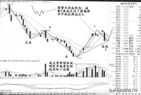 头肩底形态是底部反转形态,股市中头肩底形态的实战技巧