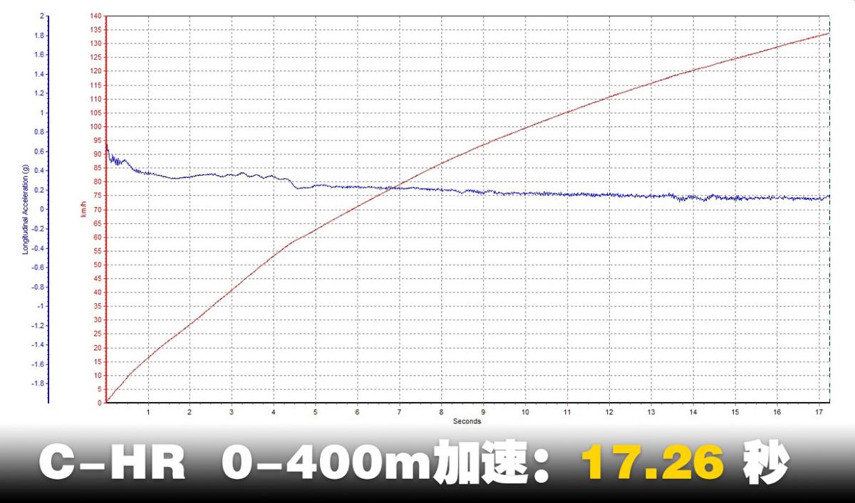 丰田c-hr测试视频,丰田c-hr能上绿牌吗