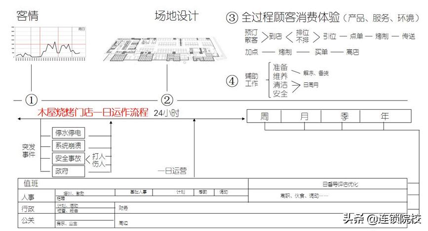 木屋烧烤运营管理标准化一览图,木屋烧烤门店运营管理手册