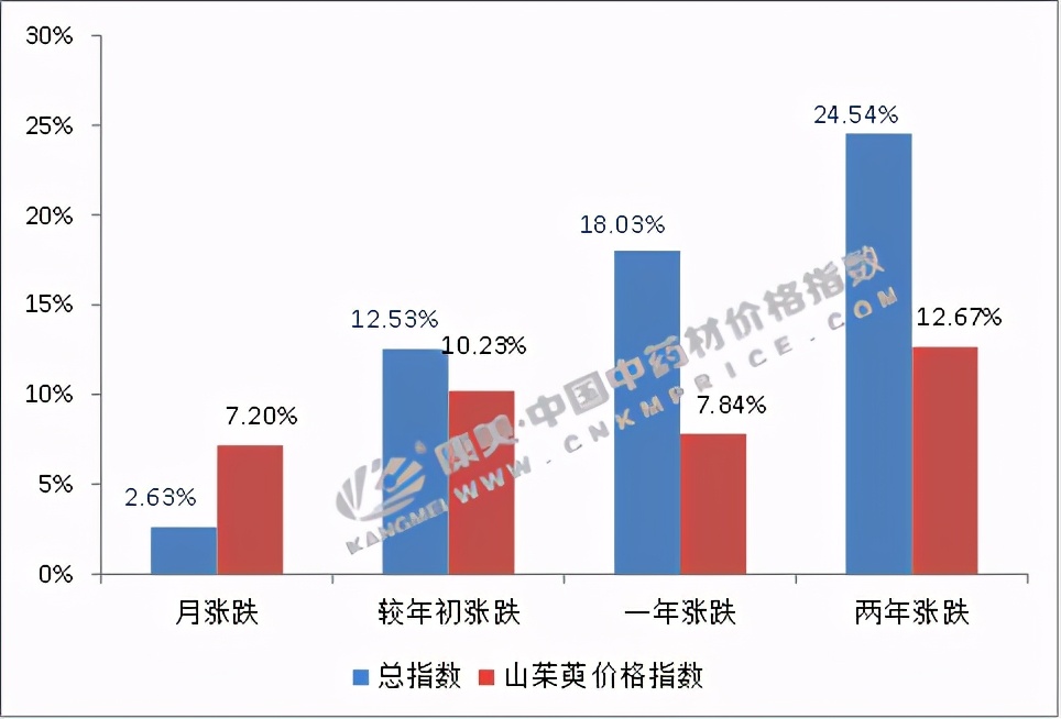 2023年山茱萸行情,山茱萸2024年最新行情走势