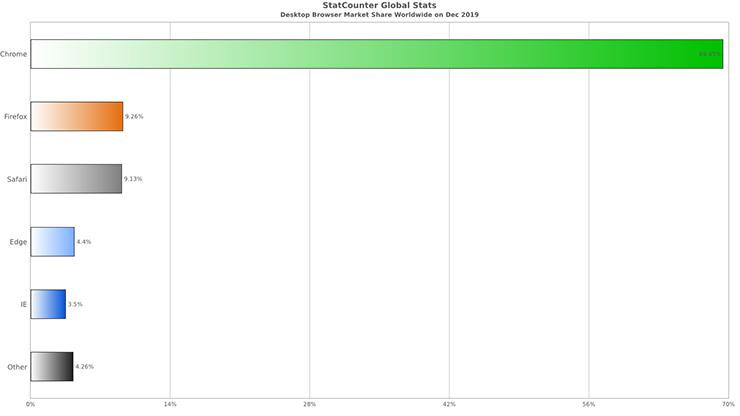 chrome浏览器占比,谷歌浏览器全球占比