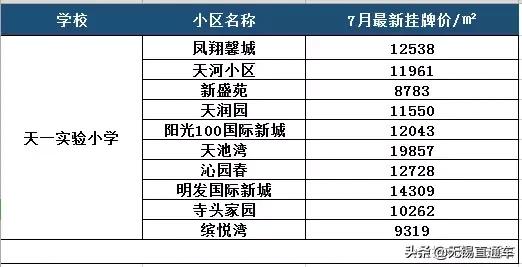 无锡热门学区房价格,无锡十大顶级学区房价