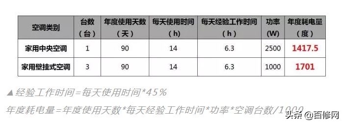 中央空调真的要耗电些吗,中央空调为什么比较耗电