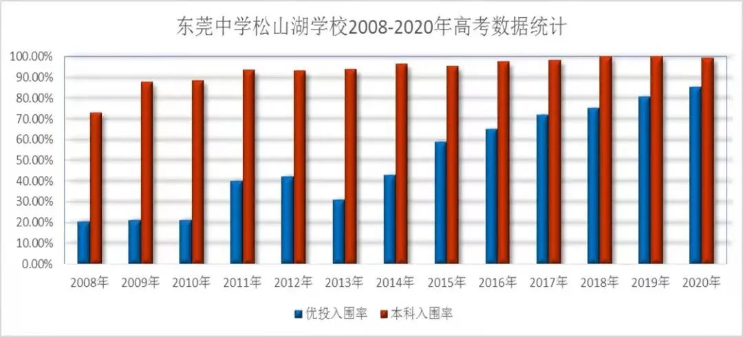2022年东莞中学松山湖学校喜报,松山湖莞中2022重本率