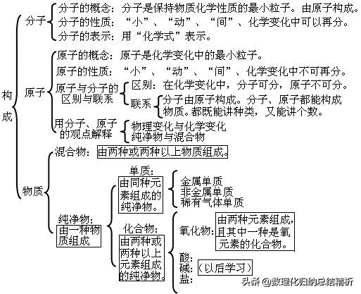 初中化学知识框架结构全面总结,初三化学知识结构图简介