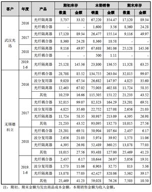 上市公司对审计质疑如何回复,招股书反映的问题