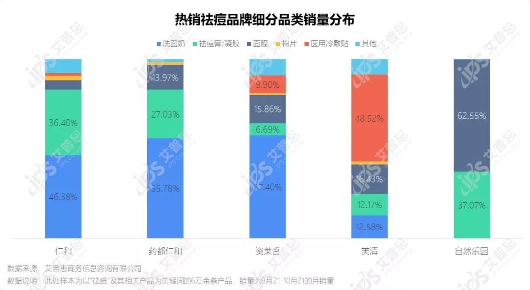 洞察｜艾普思咨询：疫后祛痘市场消费洞察及舆情分析报告