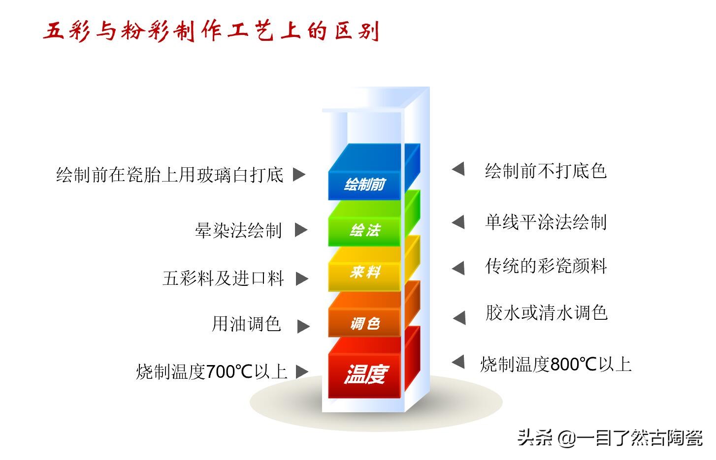 珐琅彩和粉彩釉料,粉彩洋彩珐琅彩的区别