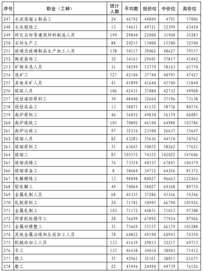 民生行业的工资待遇,民生工资