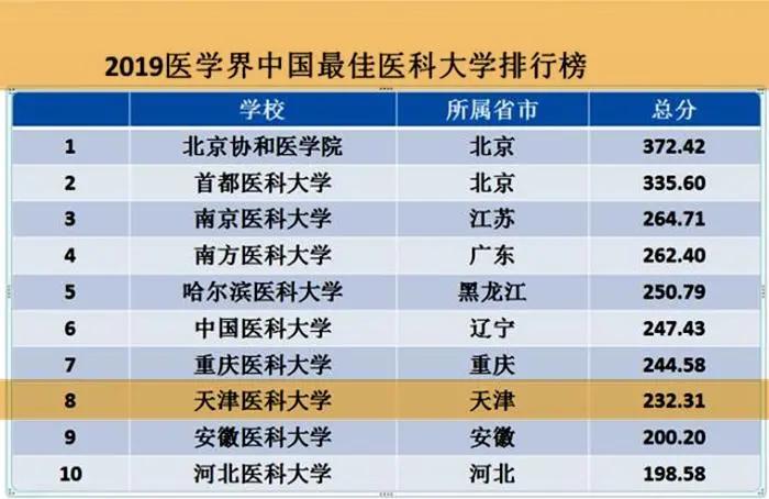 既是211，也是双一流，天津医科大学在全国的影响力如何？