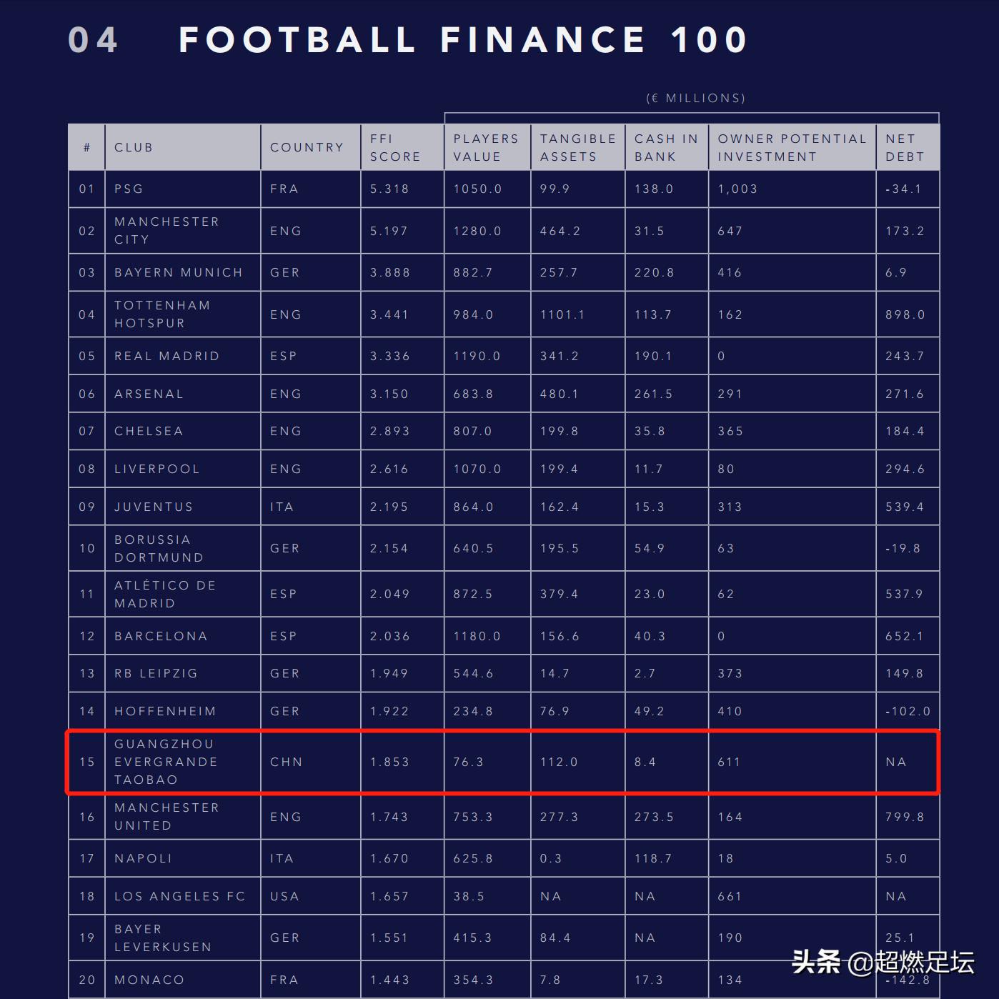 2023足坛年度收入排行榜,足坛年收入排行榜c罗位列第一