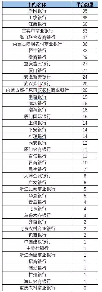 最新！21家P2P存管银行未通过白名单测评（附名单）