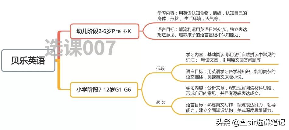 贝乐英语适合大孩子么,青少儿英语培训机构贝乐学科英语