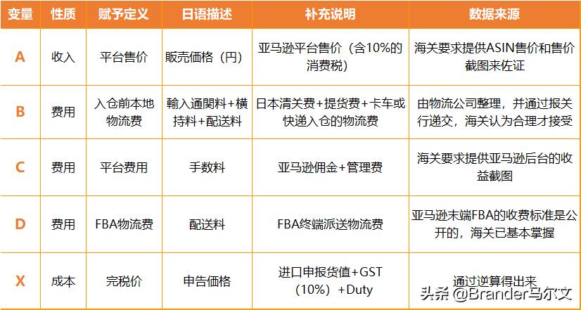亚马逊日本关税逆算法,日本逆算方式征收关税