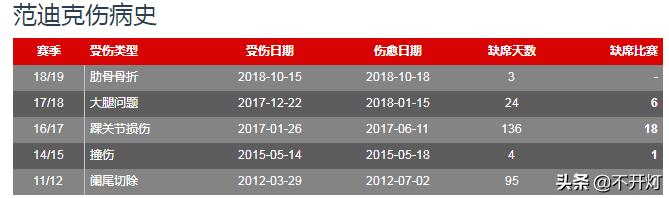 范迪克年度精彩表现,范迪克带刀中卫