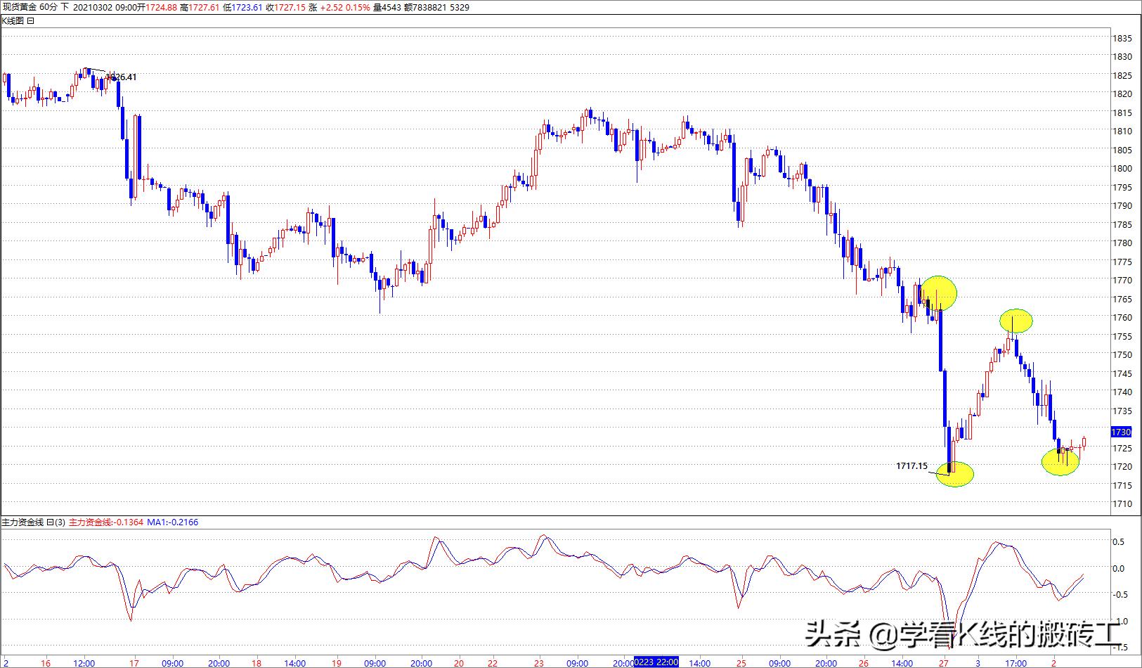 20210301黄金行情回顾和0302操作计划