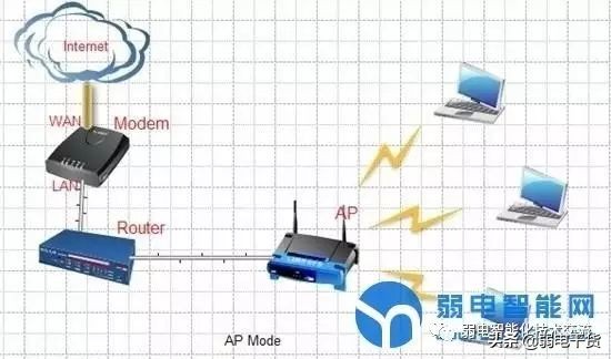无线ap的基本工作模式,ap模式和mesh组网区别