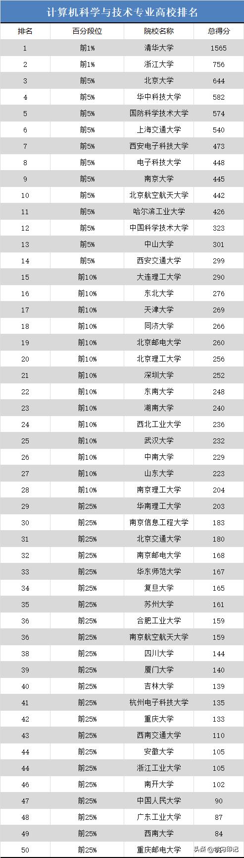 各大高校计算机专业排名,计算机领域的大学排名