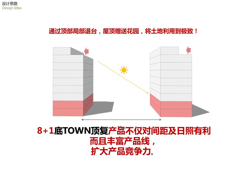 豪宅属性,规划逻辑景观高利用,地块和肌理,底TOWN户型