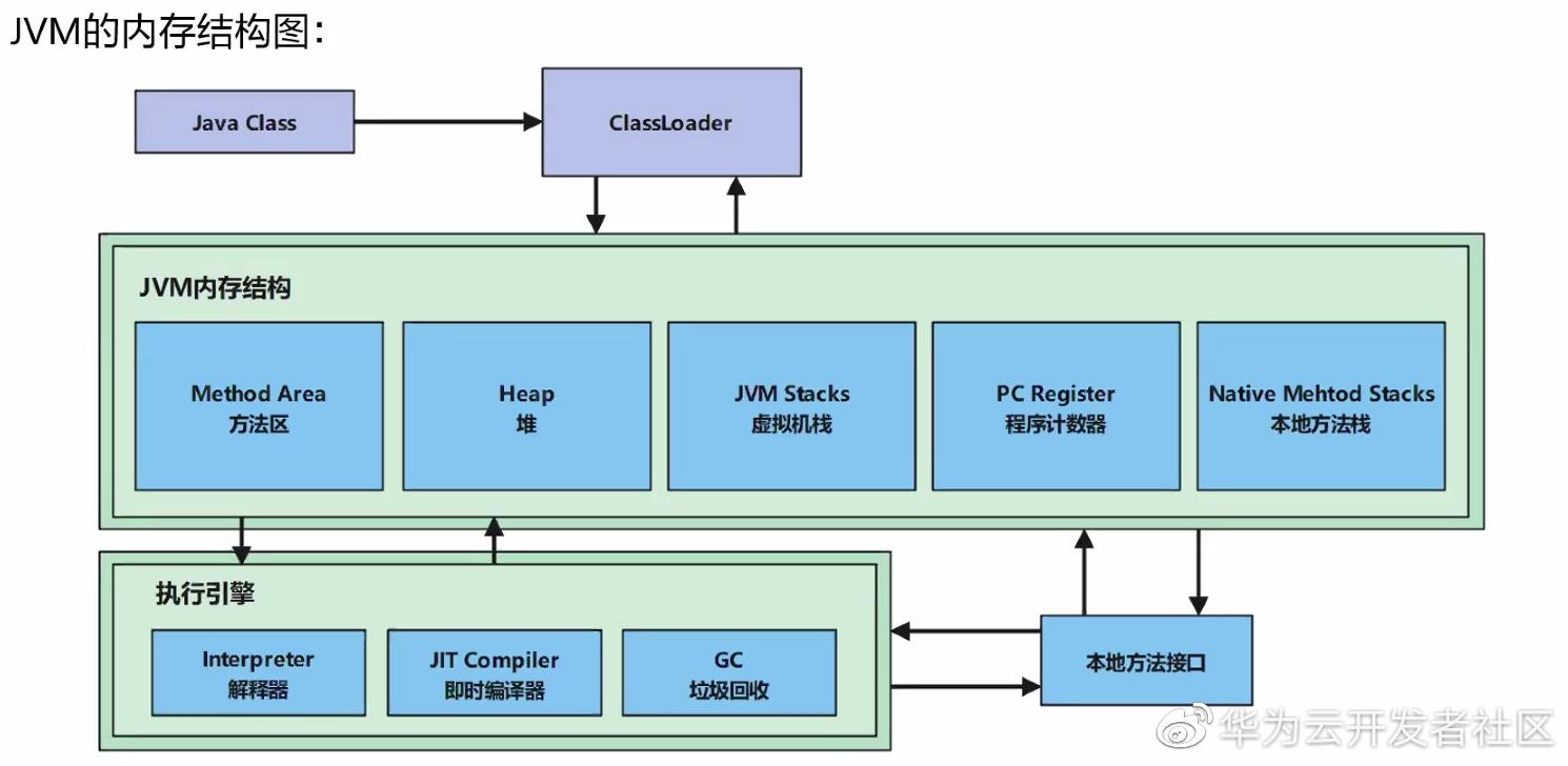jvm内存结构详细讲解,jvm内存模型和jvm内存结构的区别