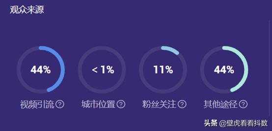 直播gmv越高流量越多,抖音gmv对直播间流量有没有影响