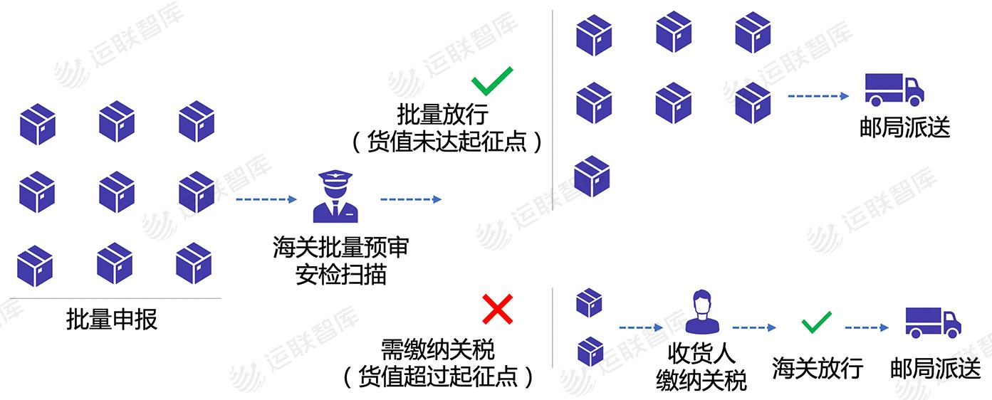 邮政小包是跨境电商物流模式吗,跨境电商如何使用中国邮政小包