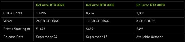 英伟达rtx3060显卡相当于什么档次,英伟达rtx3000显卡属于什么档次