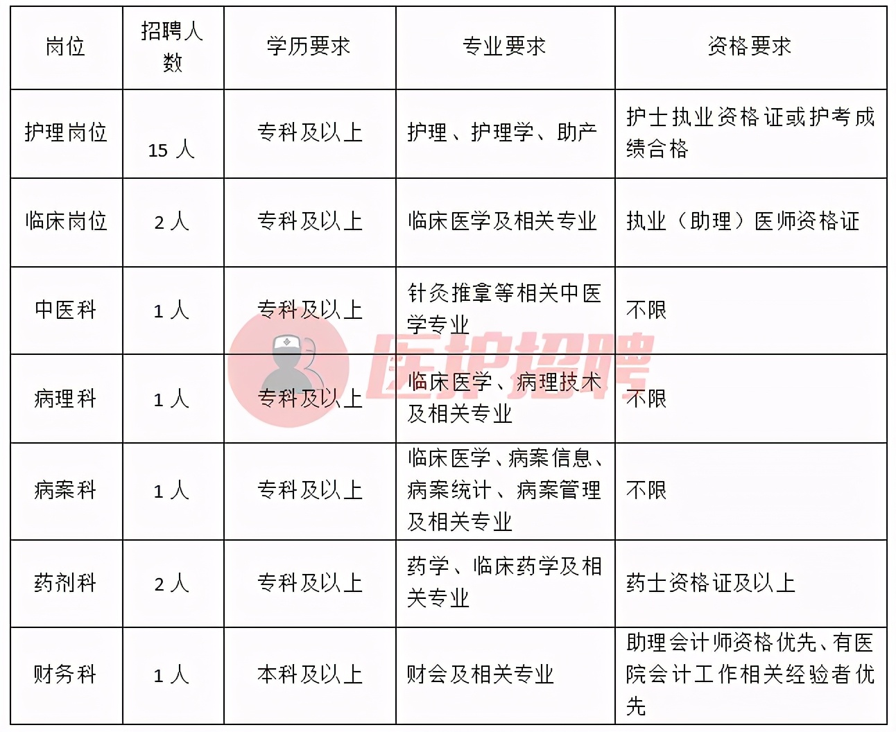 云南省大理市第二人民医院，2021年招聘​护士、临床、中医、药剂等