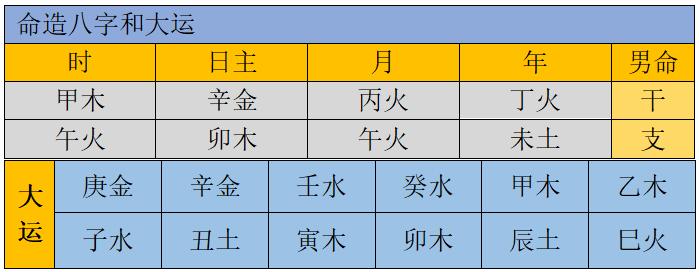 大运吉凶推断法,大运吉凶成度判断