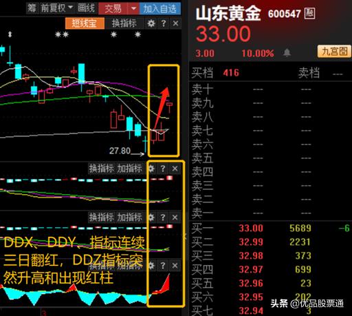 黄金板块逆市上扬,黄金板块短期或延续震荡