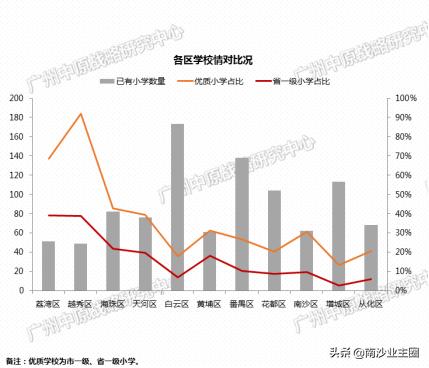 广州各区未来三年入学压力大PK，南沙教育弯道超车