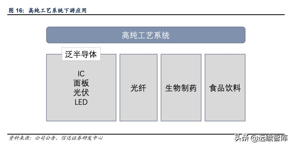 至纯科技生产线,至纯科技研发