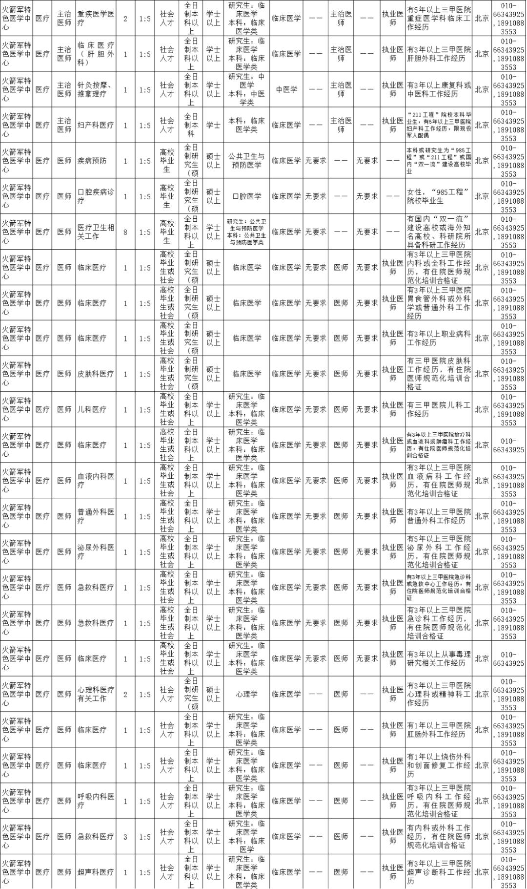 2021火箭军招文职人员详情,火箭军文职人员招考条件