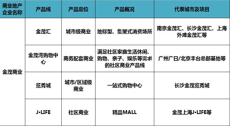 商业地产产品线分析,商业地产产品线