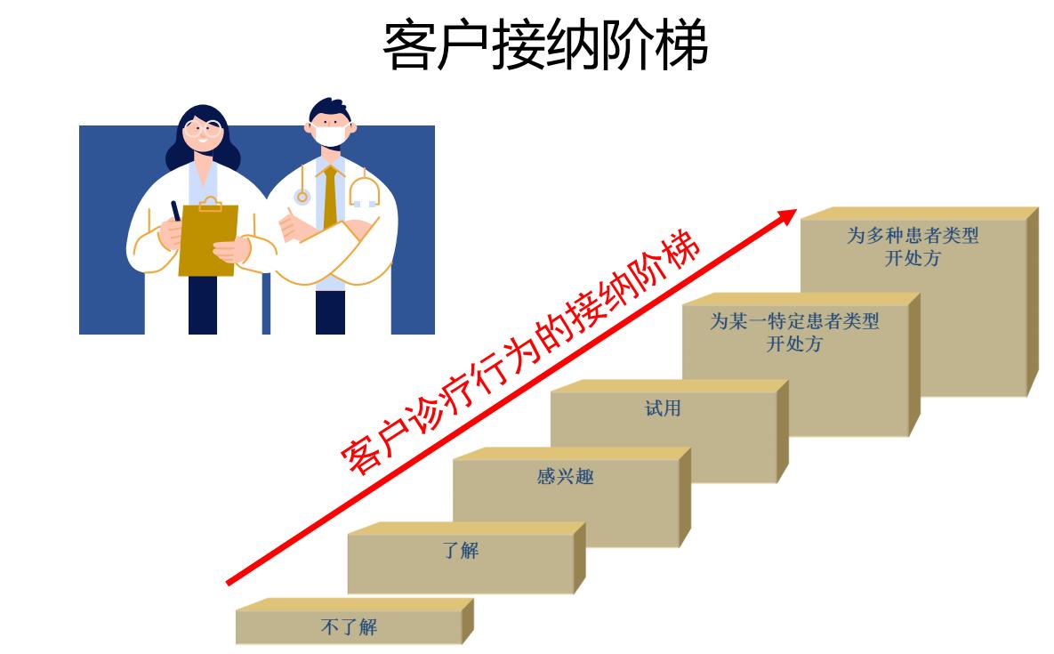 医药代表拜访日记怎么写,医药代表专业拜访技巧