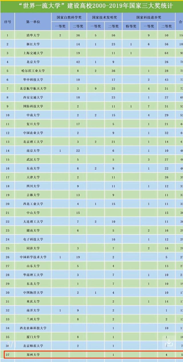郑州大学好的专业位次,郑州大学学科评价