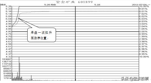 冲击涨停尾盘下跌,冲击涨停板