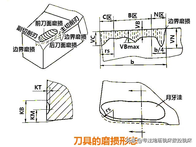 数控铣床刀具相关知识,数控铣床刀具磨损如何调整