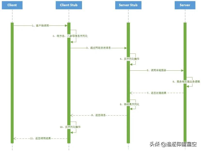五分钟学JAVA：如何学习Java工程师必须要会的RPC？