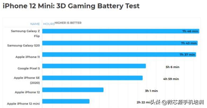 iphone12全系20瓦吗,iphone12官方续航