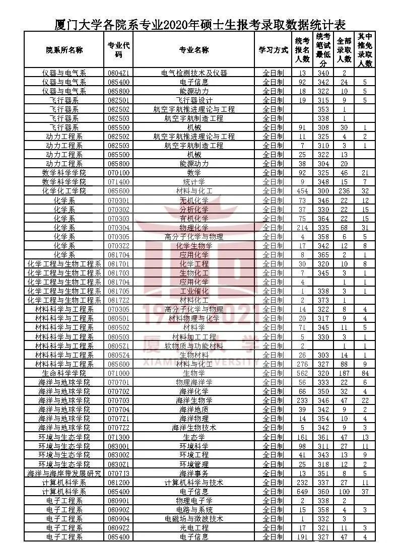 2014-2020厦门大学考研报录比汇总