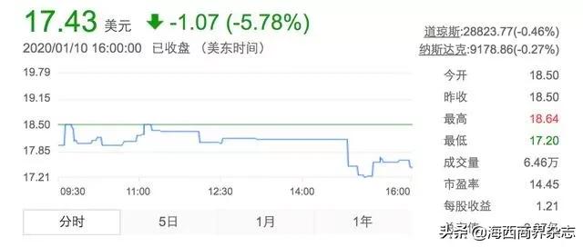 跌落神坛!市值蒸发96.3%后拟退市,这位80后CEO遭股东炮轰