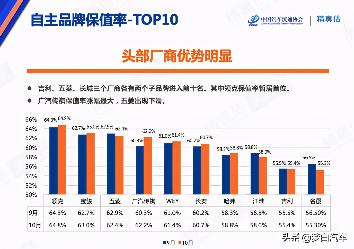 吉利和宝骏哪种车保值,2021国产车保值排行