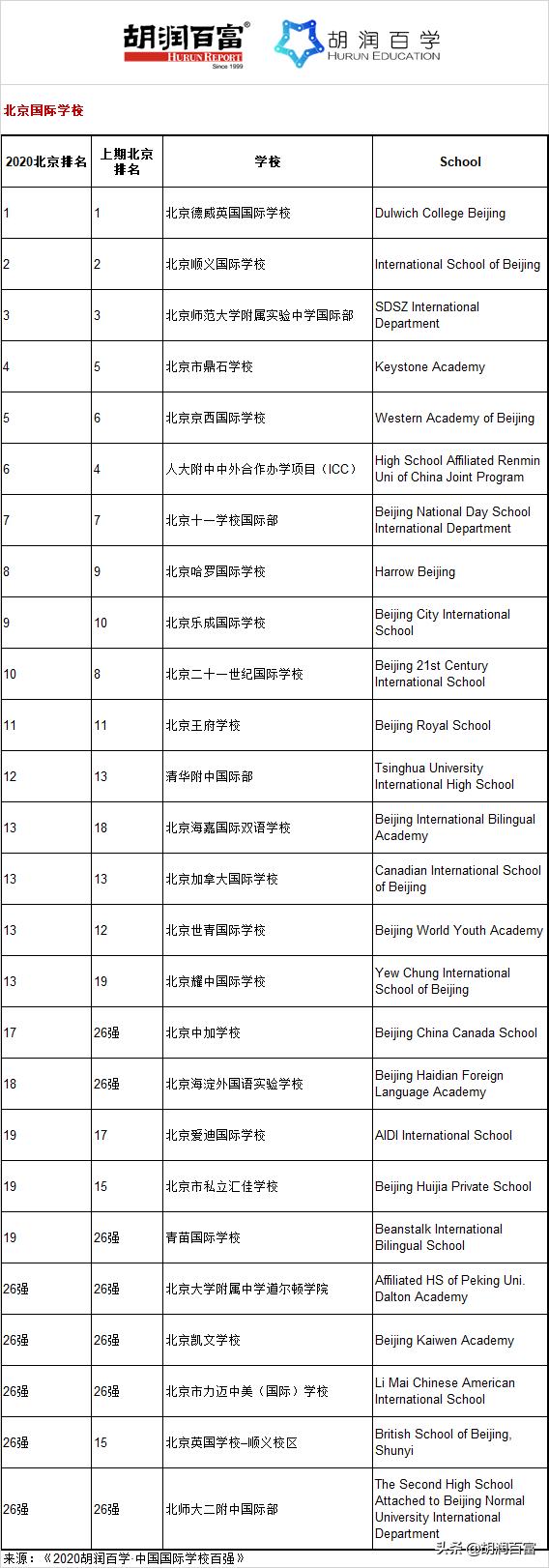 胡润百学国际学校2022全榜南京,胡润百学中国国际学校百强榜单